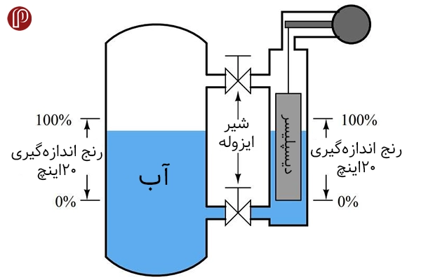 ترانسمیتر سطح دیسپلیسری چگونه کار می کند؟